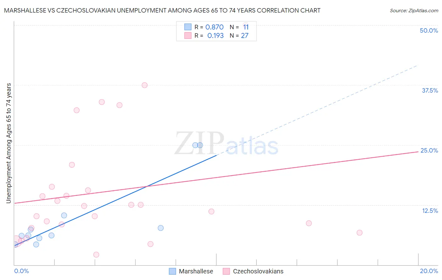 Marshallese vs Czechoslovakian Unemployment Among Ages 65 to 74 years