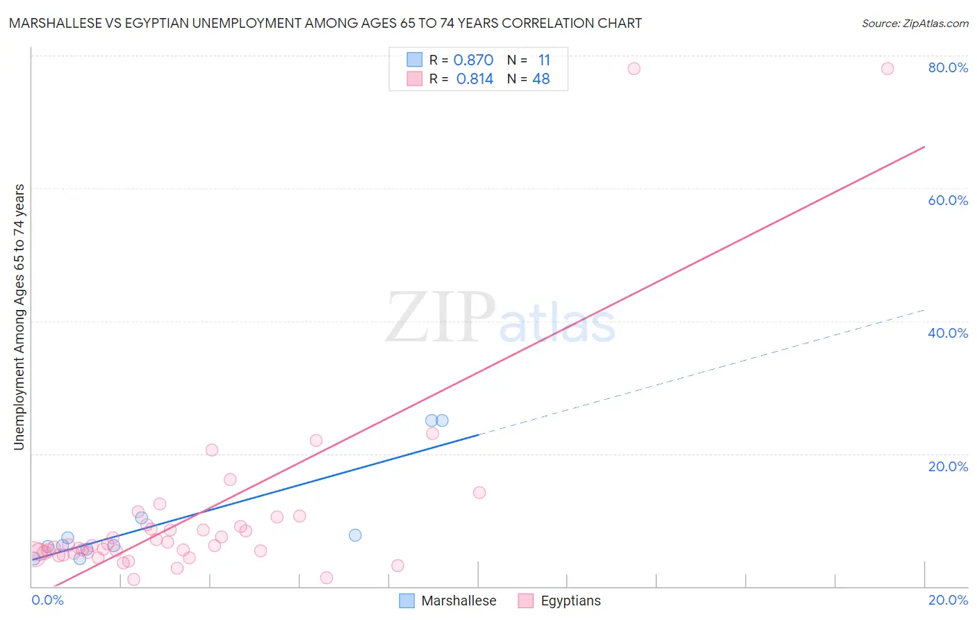 Marshallese vs Egyptian Unemployment Among Ages 65 to 74 years