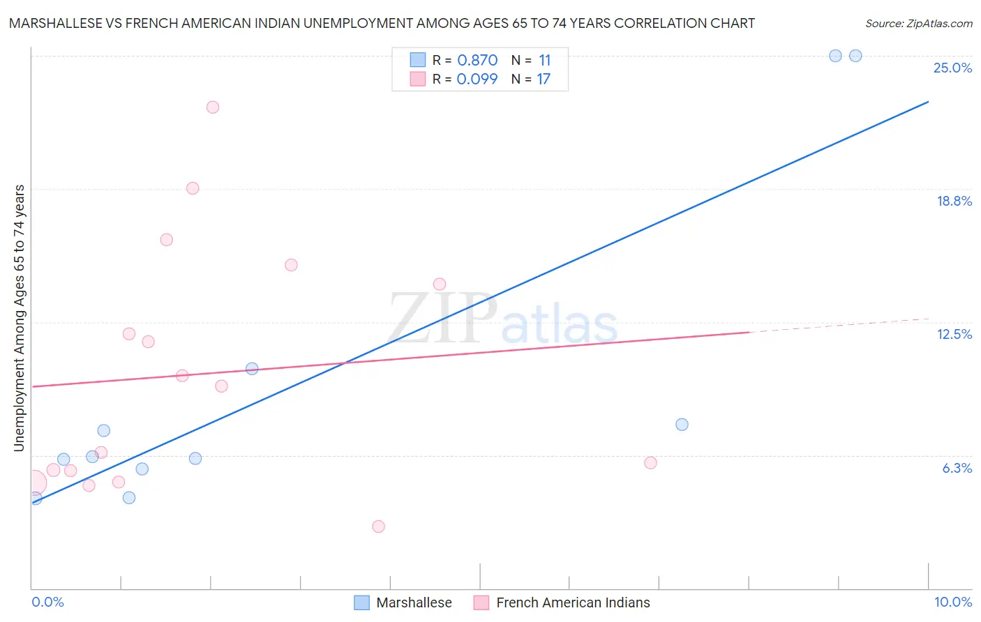 Marshallese vs French American Indian Unemployment Among Ages 65 to 74 years