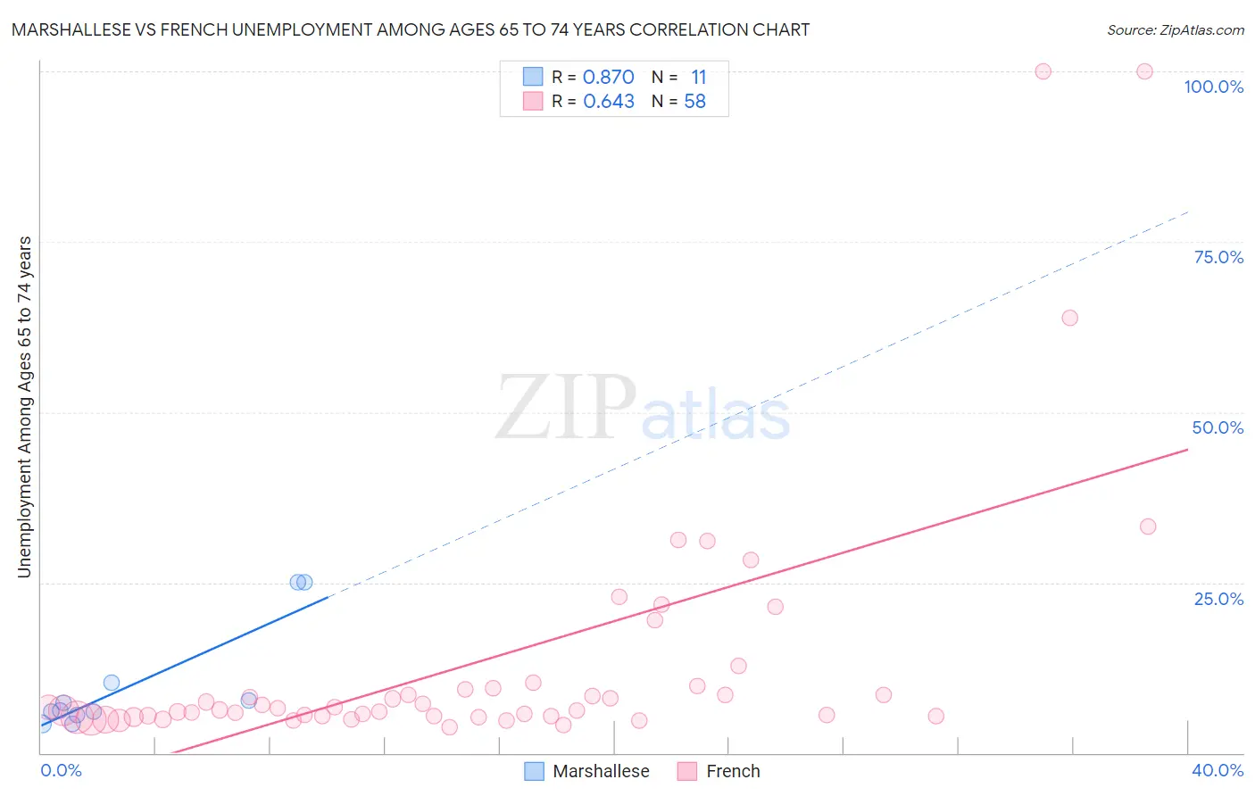 Marshallese vs French Unemployment Among Ages 65 to 74 years