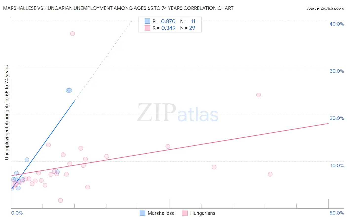 Marshallese vs Hungarian Unemployment Among Ages 65 to 74 years