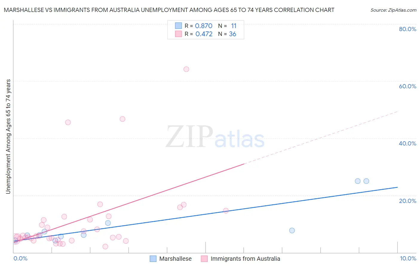 Marshallese vs Immigrants from Australia Unemployment Among Ages 65 to 74 years