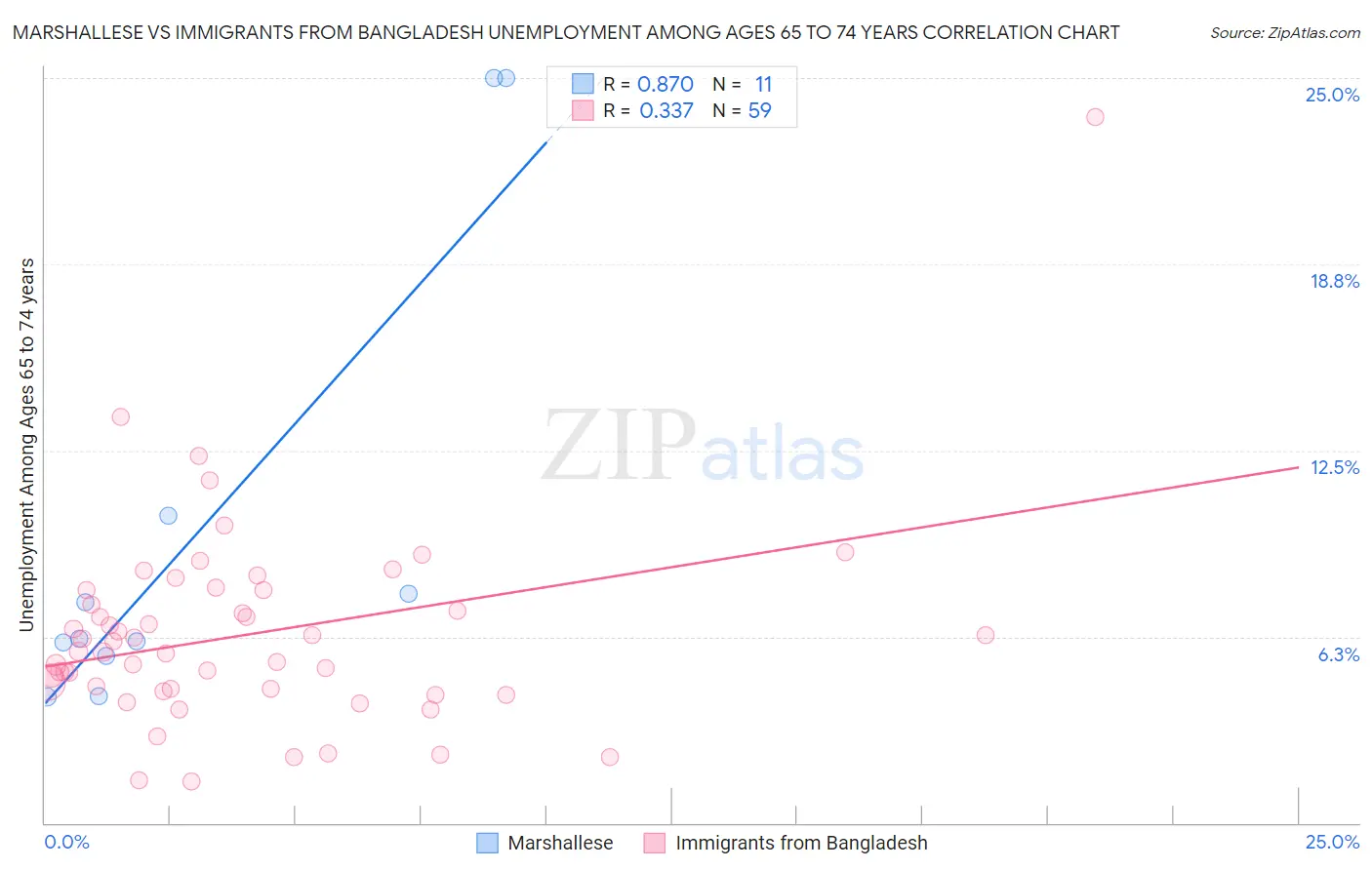 Marshallese vs Immigrants from Bangladesh Unemployment Among Ages 65 to 74 years