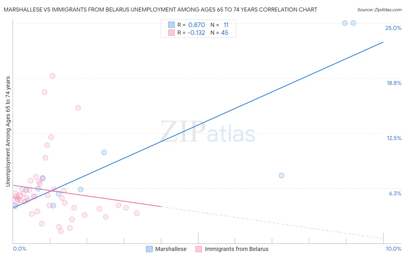 Marshallese vs Immigrants from Belarus Unemployment Among Ages 65 to 74 years