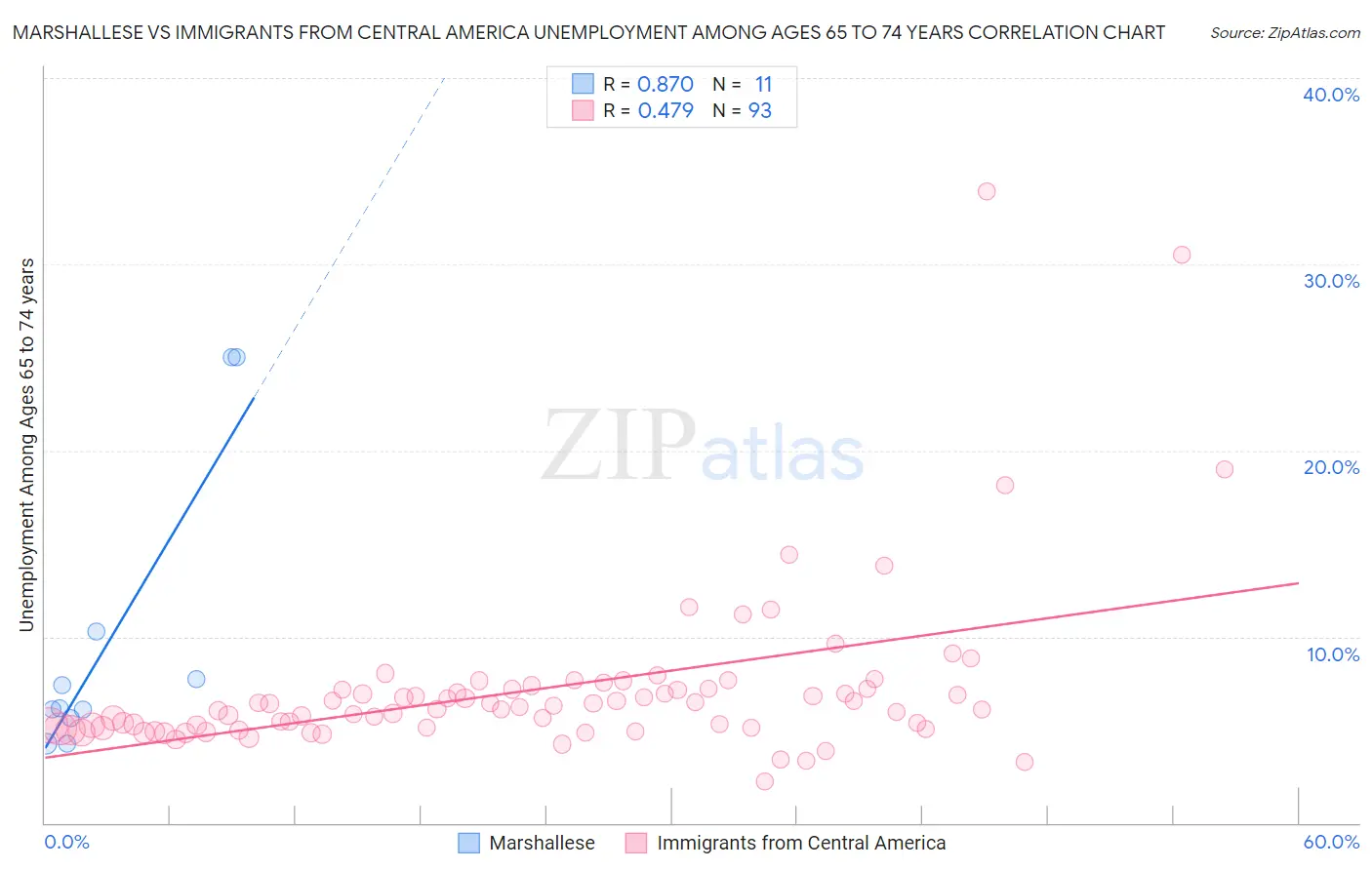 Marshallese vs Immigrants from Central America Unemployment Among Ages 65 to 74 years