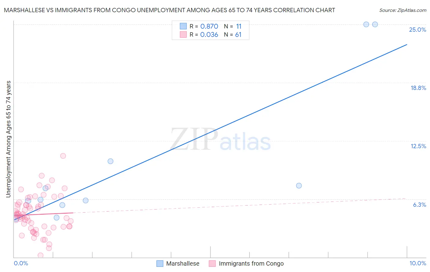 Marshallese vs Immigrants from Congo Unemployment Among Ages 65 to 74 years