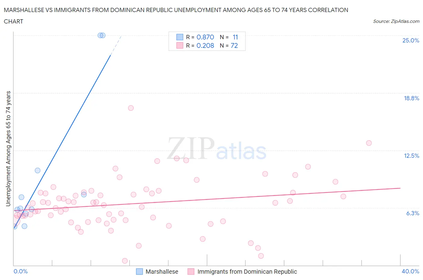 Marshallese vs Immigrants from Dominican Republic Unemployment Among Ages 65 to 74 years