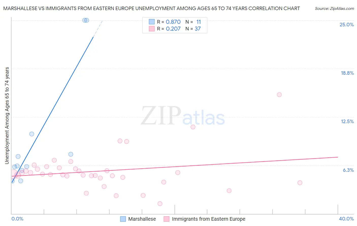 Marshallese vs Immigrants from Eastern Europe Unemployment Among Ages 65 to 74 years