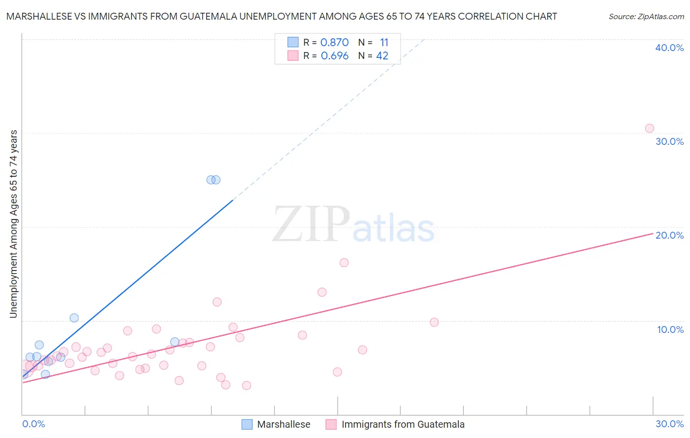 Marshallese vs Immigrants from Guatemala Unemployment Among Ages 65 to 74 years