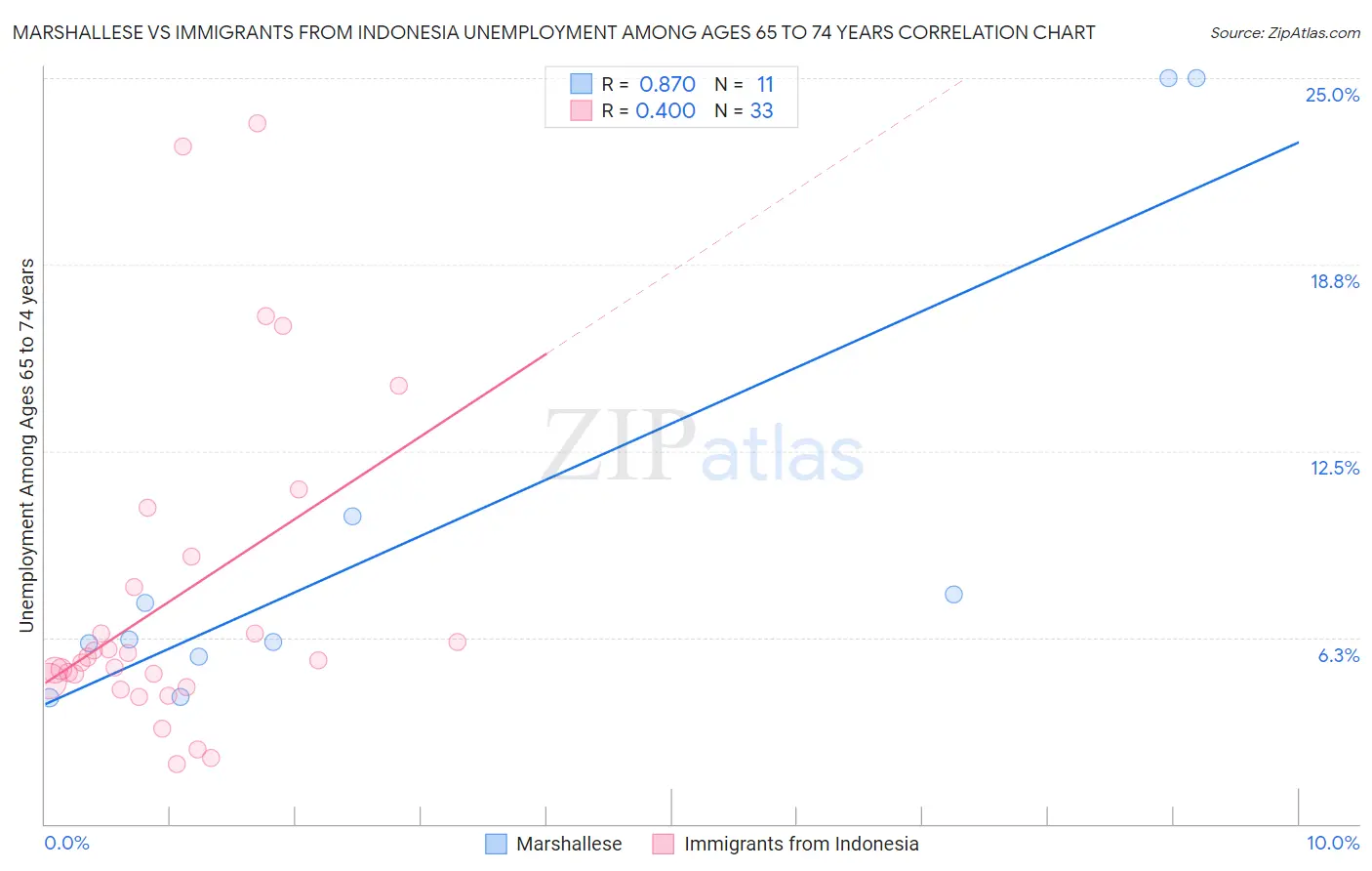 Marshallese vs Immigrants from Indonesia Unemployment Among Ages 65 to 74 years