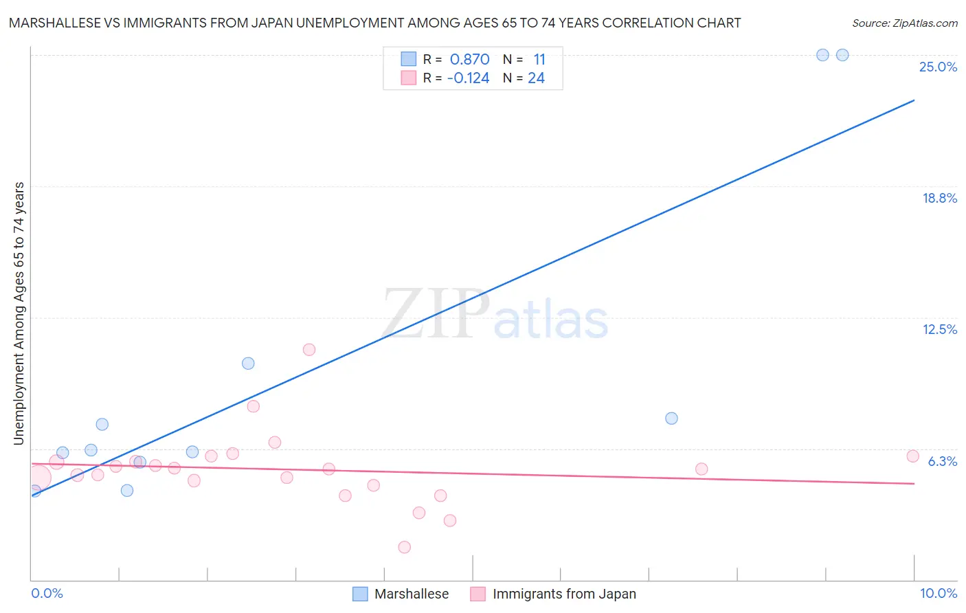 Marshallese vs Immigrants from Japan Unemployment Among Ages 65 to 74 years