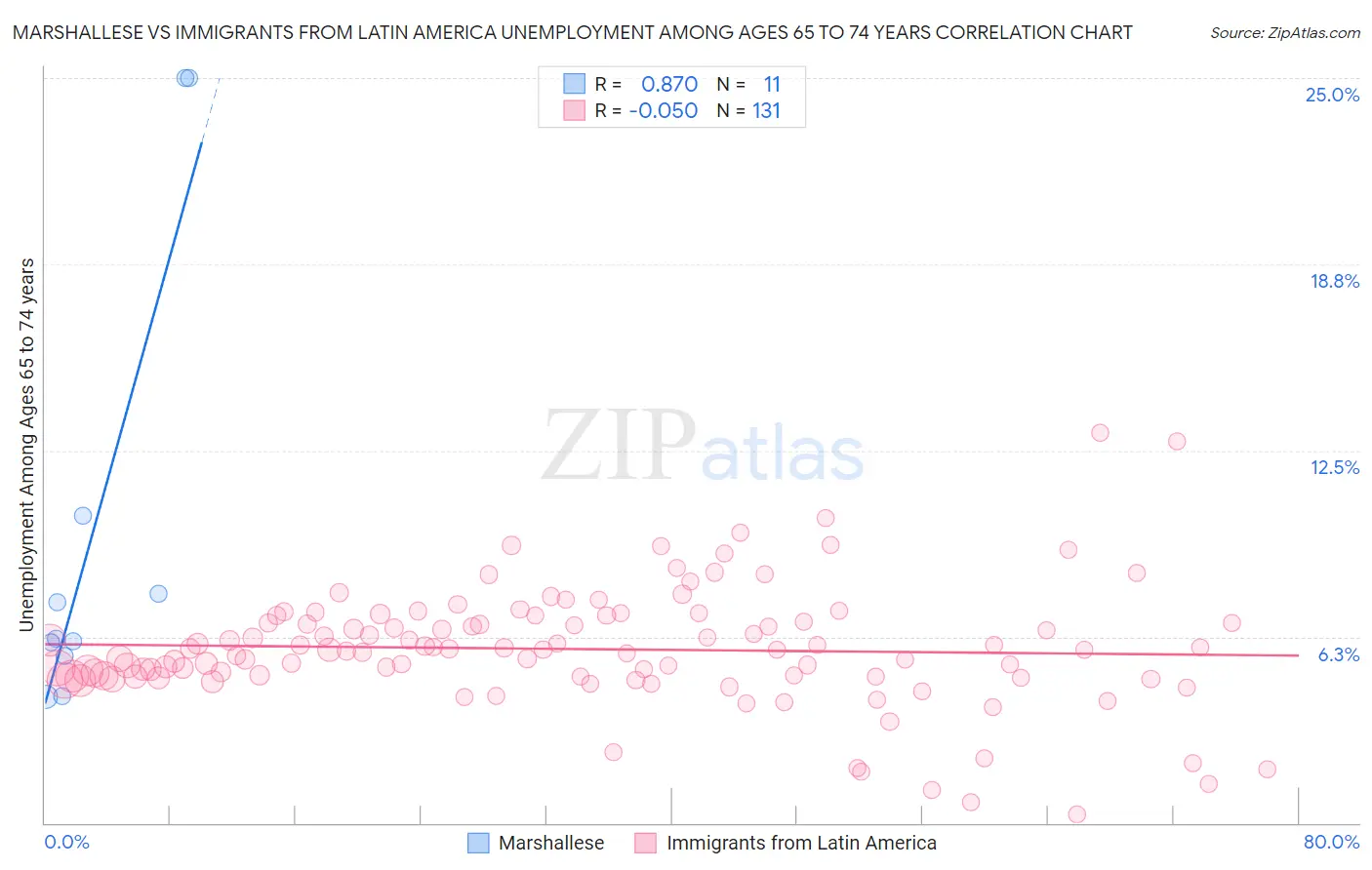 Marshallese vs Immigrants from Latin America Unemployment Among Ages 65 to 74 years