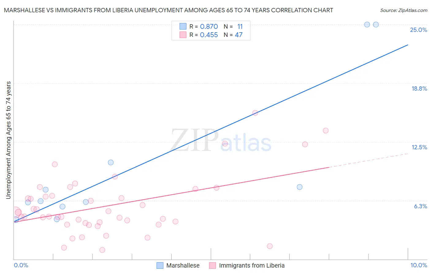 Marshallese vs Immigrants from Liberia Unemployment Among Ages 65 to 74 years