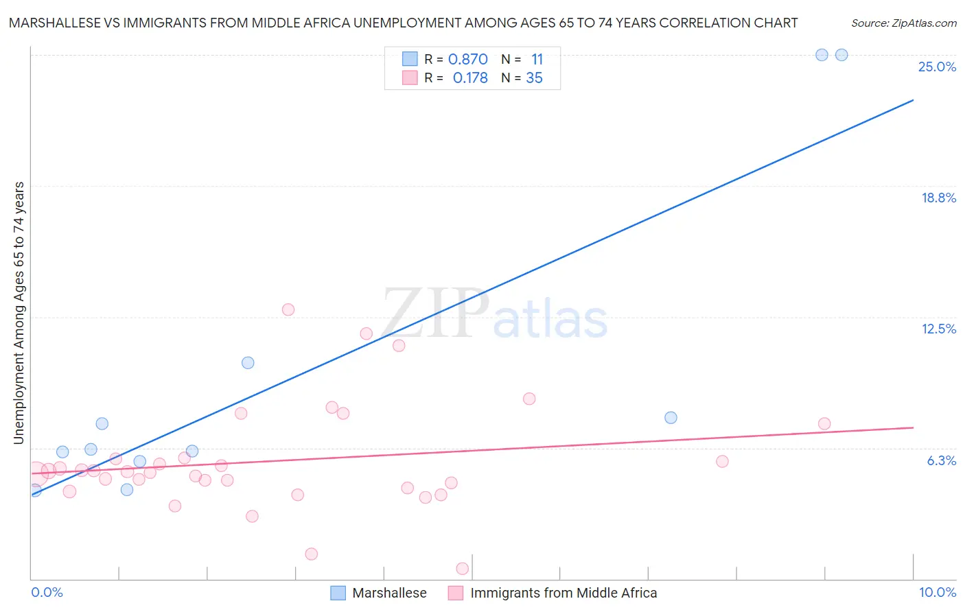 Marshallese vs Immigrants from Middle Africa Unemployment Among Ages 65 to 74 years