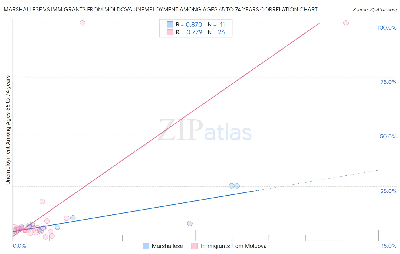 Marshallese vs Immigrants from Moldova Unemployment Among Ages 65 to 74 years