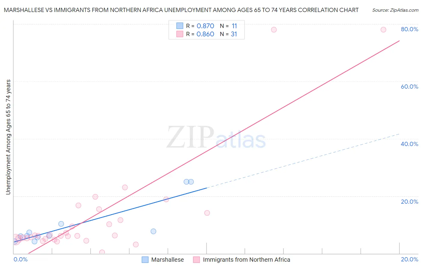 Marshallese vs Immigrants from Northern Africa Unemployment Among Ages 65 to 74 years