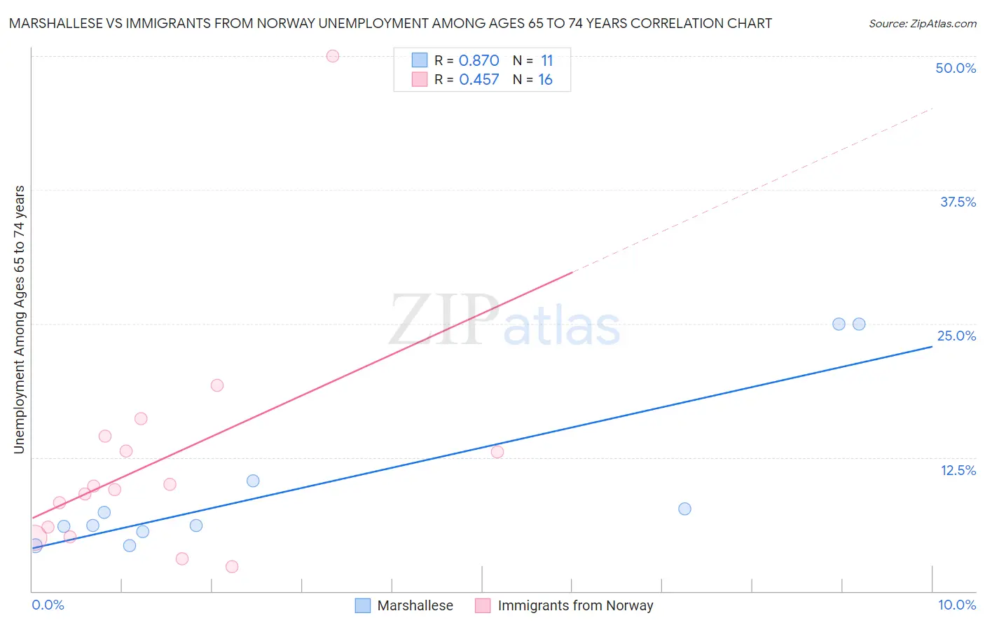 Marshallese vs Immigrants from Norway Unemployment Among Ages 65 to 74 years