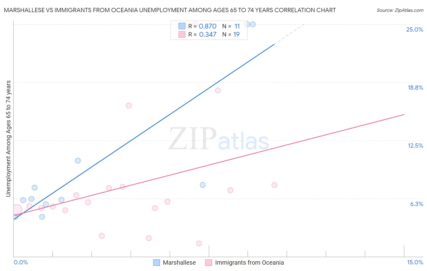 Marshallese vs Immigrants from Oceania Unemployment Among Ages 65 to 74 years