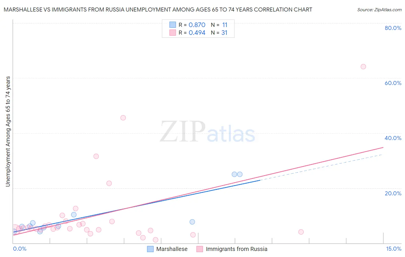 Marshallese vs Immigrants from Russia Unemployment Among Ages 65 to 74 years