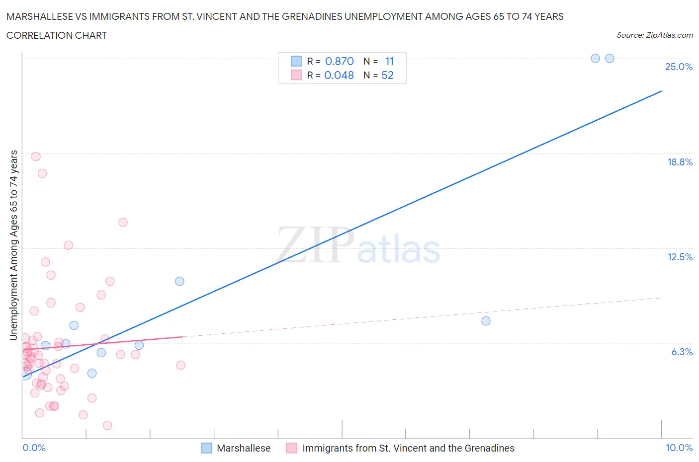 Marshallese vs Immigrants from St. Vincent and the Grenadines Unemployment Among Ages 65 to 74 years