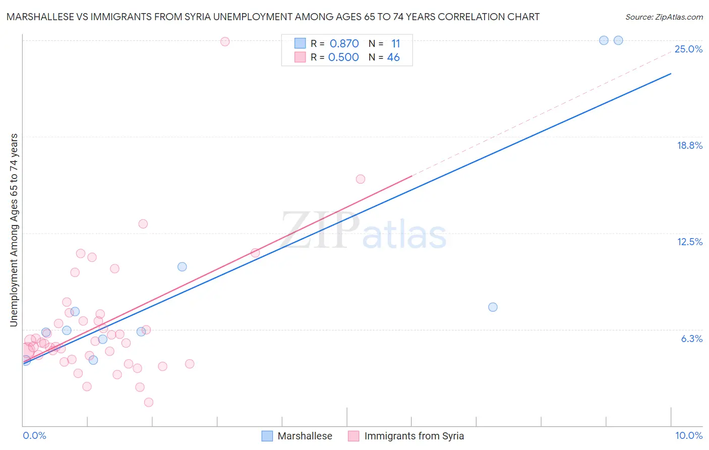 Marshallese vs Immigrants from Syria Unemployment Among Ages 65 to 74 years