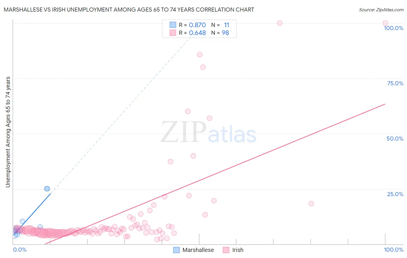 Marshallese vs Irish Unemployment Among Ages 65 to 74 years