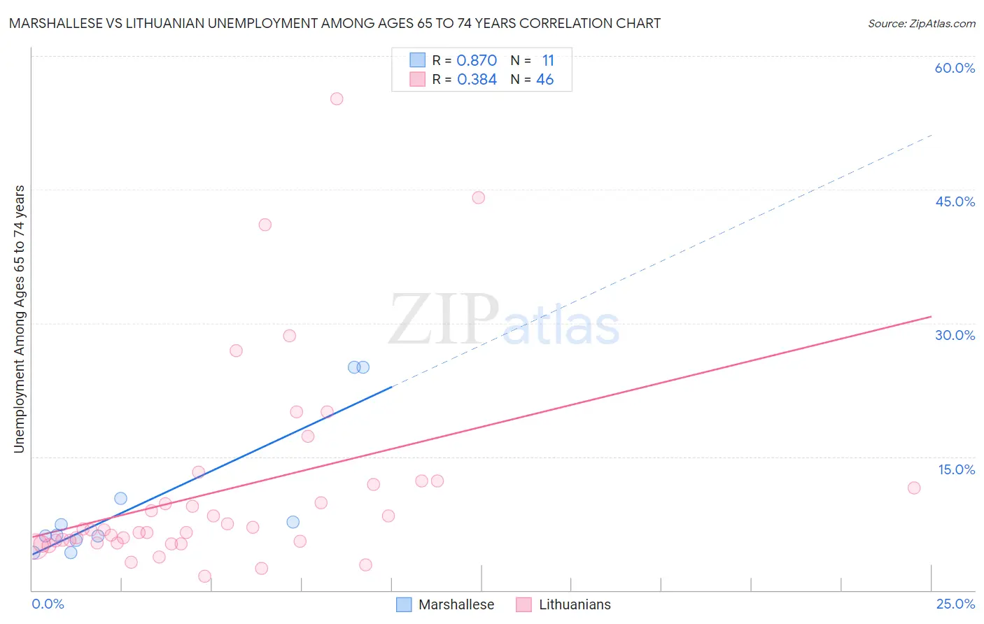 Marshallese vs Lithuanian Unemployment Among Ages 65 to 74 years