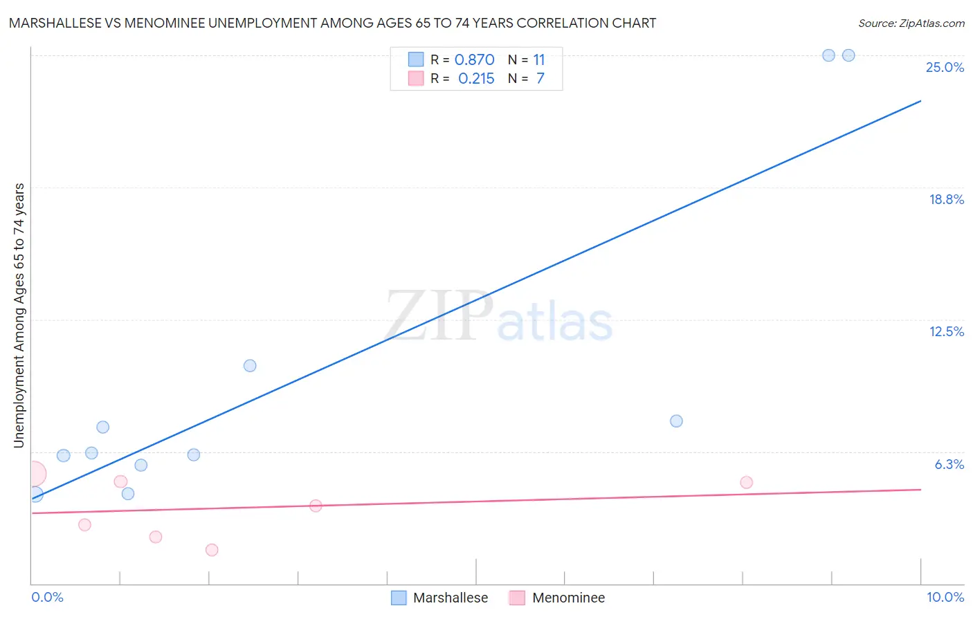 Marshallese vs Menominee Unemployment Among Ages 65 to 74 years