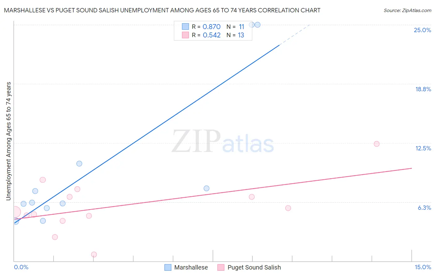 Marshallese vs Puget Sound Salish Unemployment Among Ages 65 to 74 years