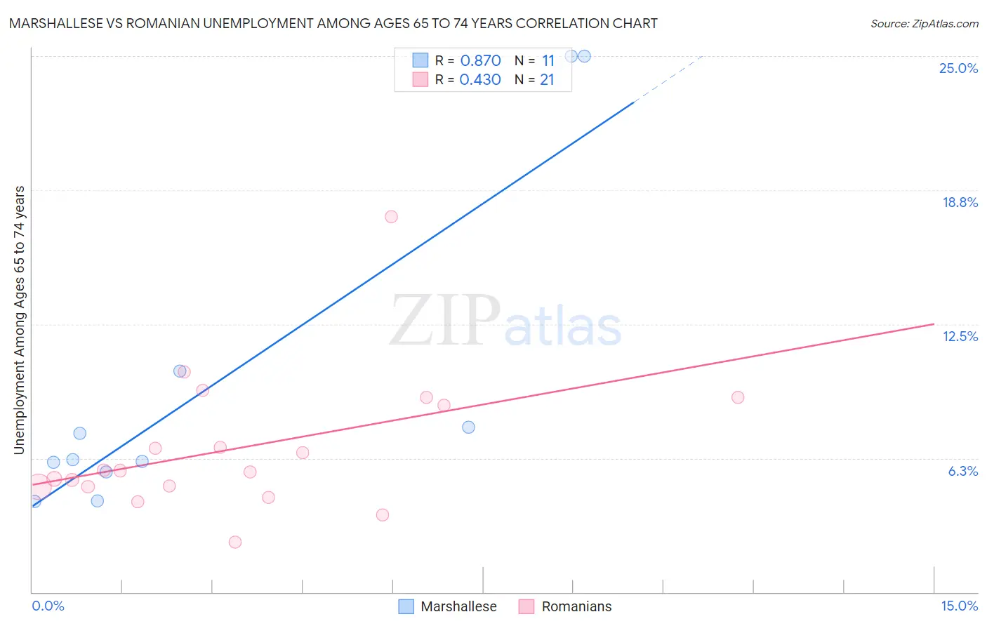 Marshallese vs Romanian Unemployment Among Ages 65 to 74 years