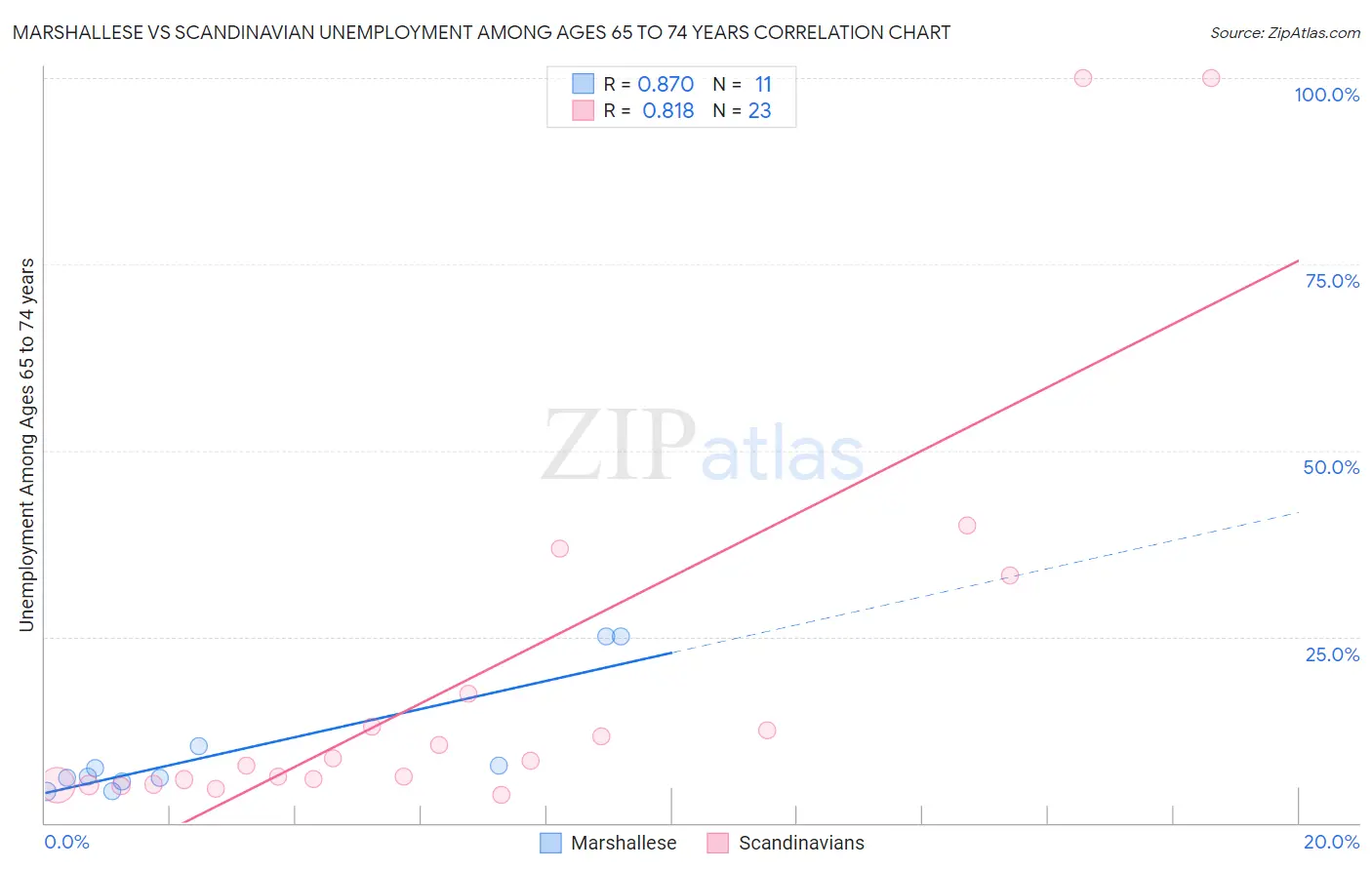 Marshallese vs Scandinavian Unemployment Among Ages 65 to 74 years