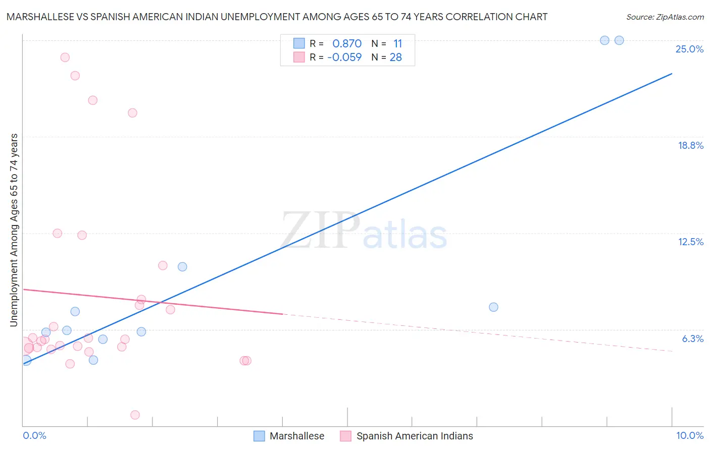 Marshallese vs Spanish American Indian Unemployment Among Ages 65 to 74 years