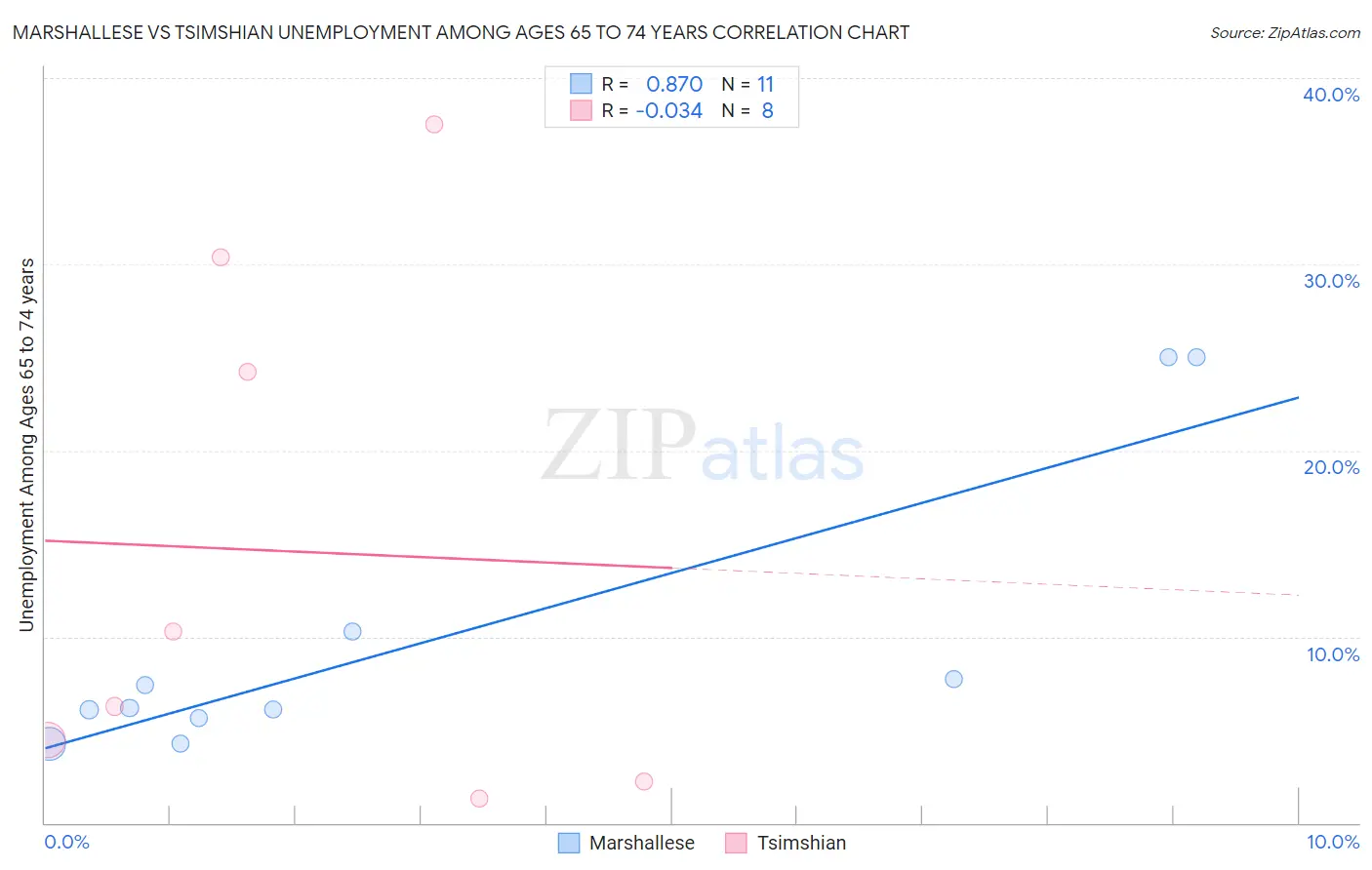 Marshallese vs Tsimshian Unemployment Among Ages 65 to 74 years