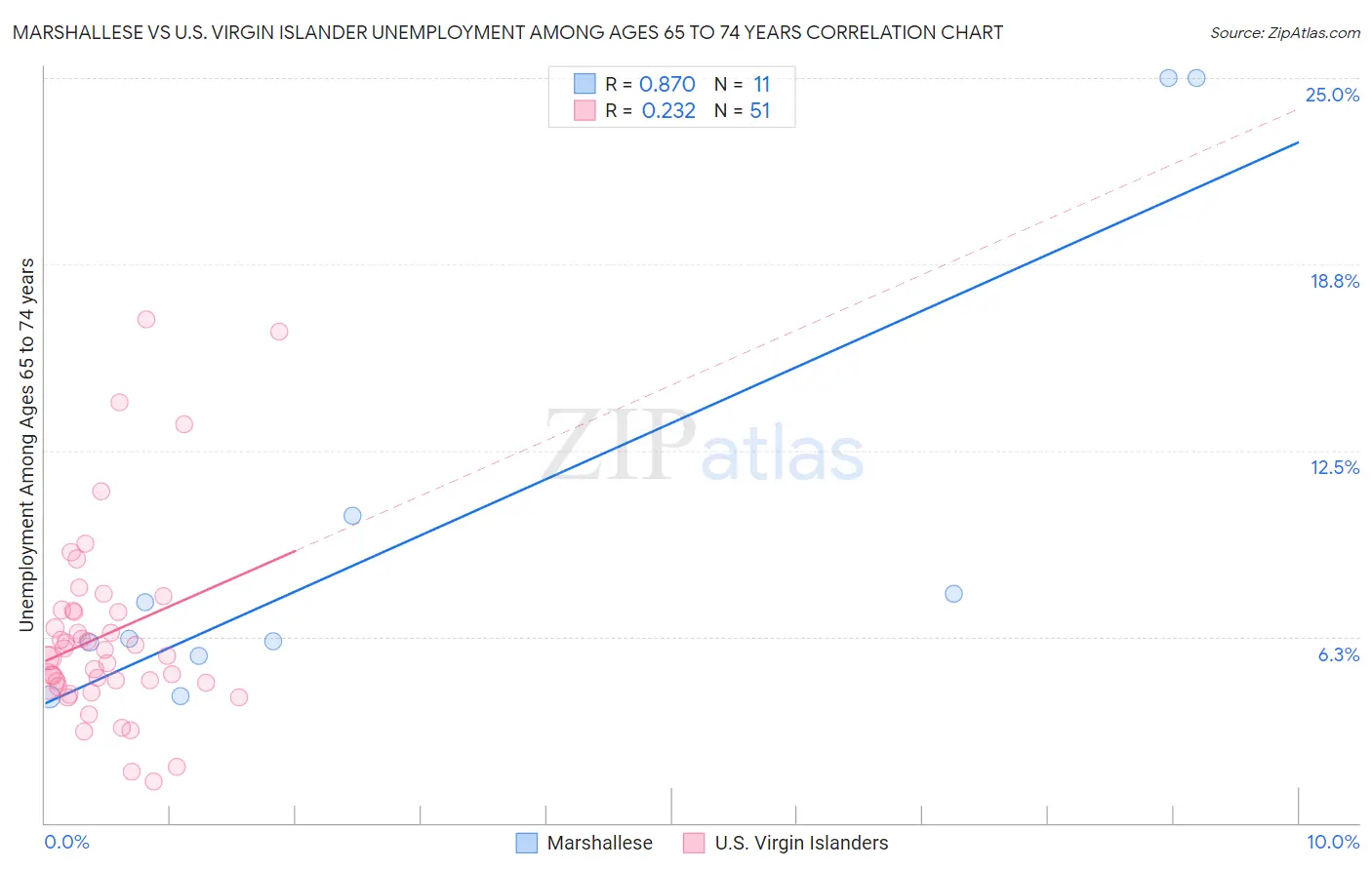 Marshallese vs U.S. Virgin Islander Unemployment Among Ages 65 to 74 years