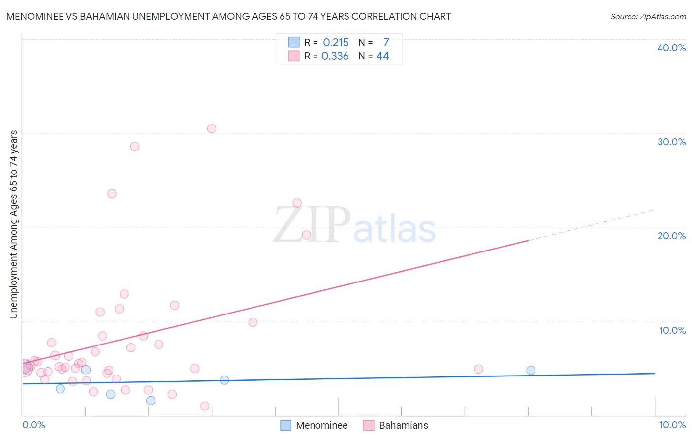 Menominee vs Bahamian Unemployment Among Ages 65 to 74 years