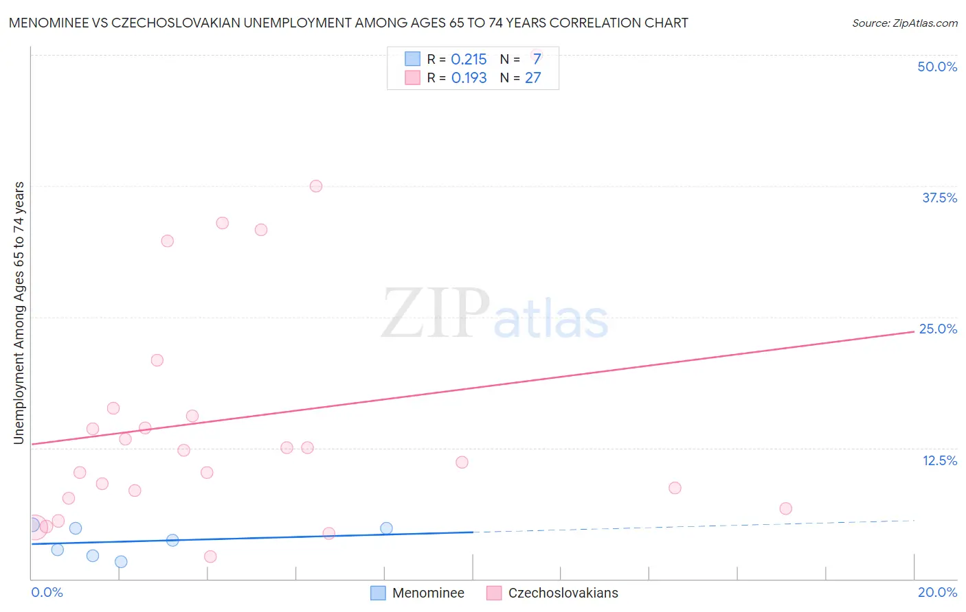 Menominee vs Czechoslovakian Unemployment Among Ages 65 to 74 years