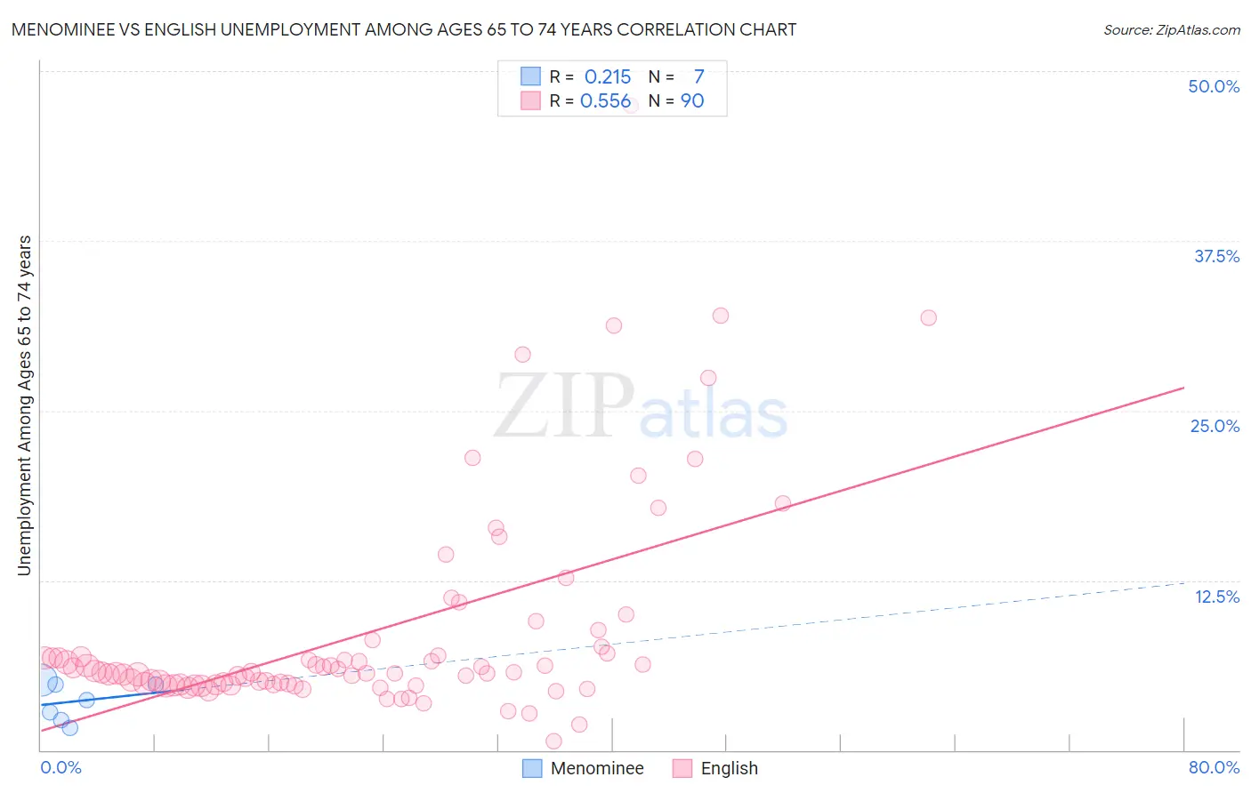 Menominee vs English Unemployment Among Ages 65 to 74 years