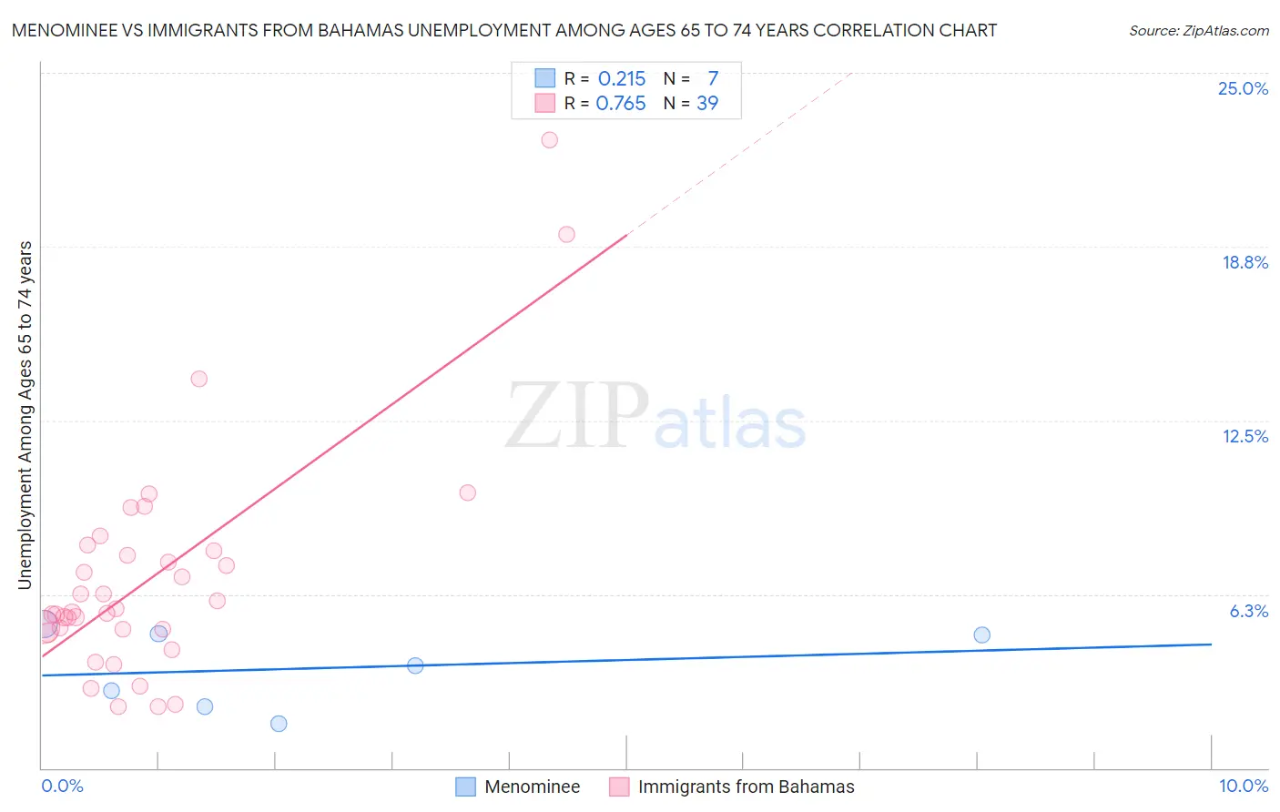 Menominee vs Immigrants from Bahamas Unemployment Among Ages 65 to 74 years