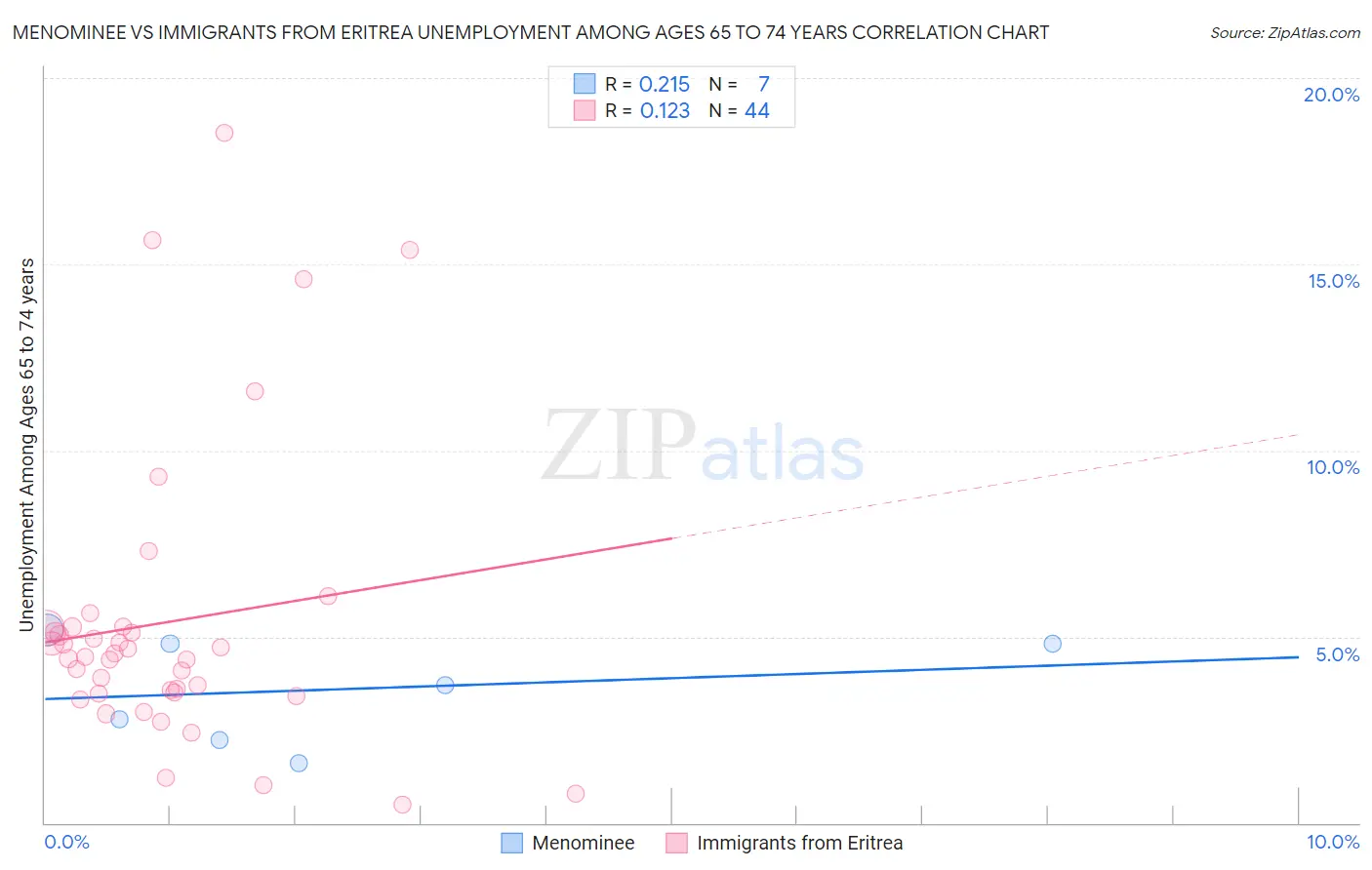 Menominee vs Immigrants from Eritrea Unemployment Among Ages 65 to 74 years