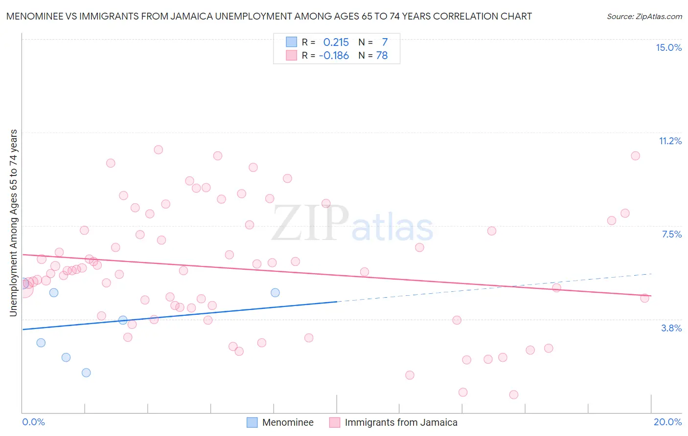 Menominee vs Immigrants from Jamaica Unemployment Among Ages 65 to 74 years