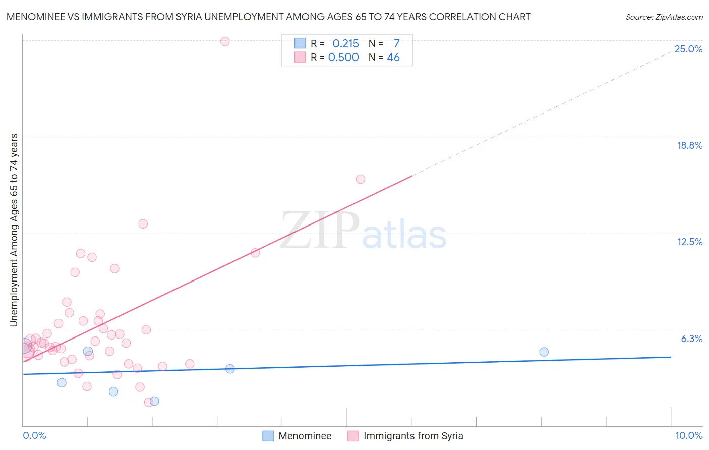 Menominee vs Immigrants from Syria Unemployment Among Ages 65 to 74 years