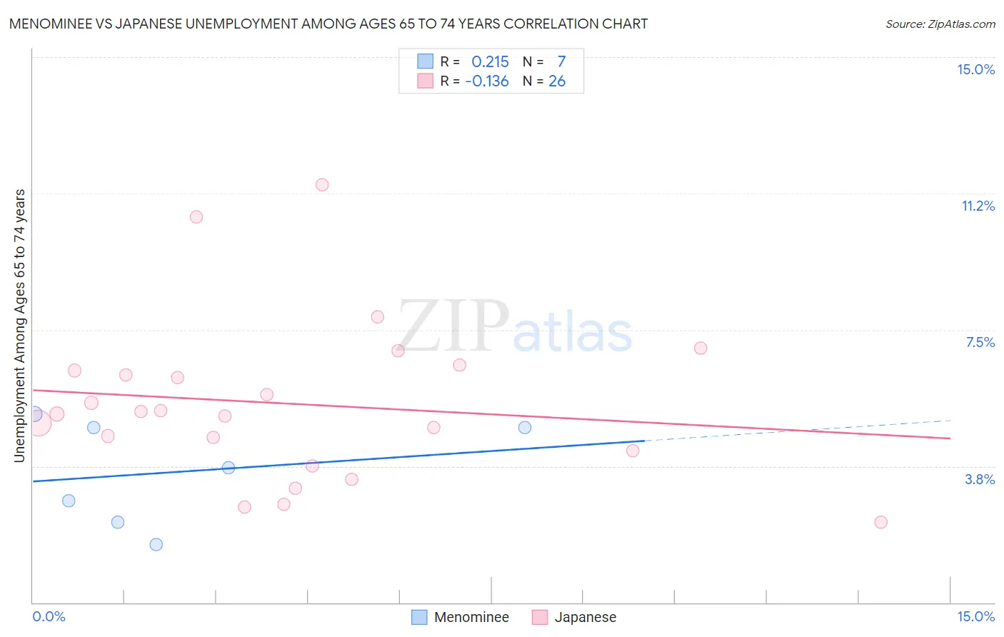 Menominee vs Japanese Unemployment Among Ages 65 to 74 years