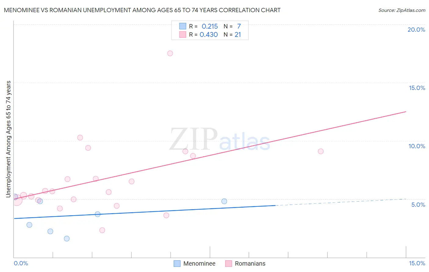 Menominee vs Romanian Unemployment Among Ages 65 to 74 years