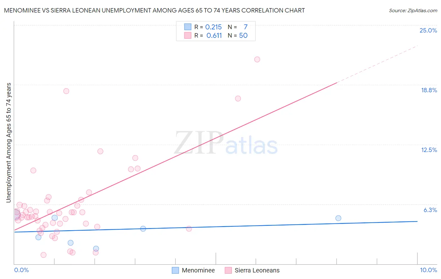 Menominee vs Sierra Leonean Unemployment Among Ages 65 to 74 years