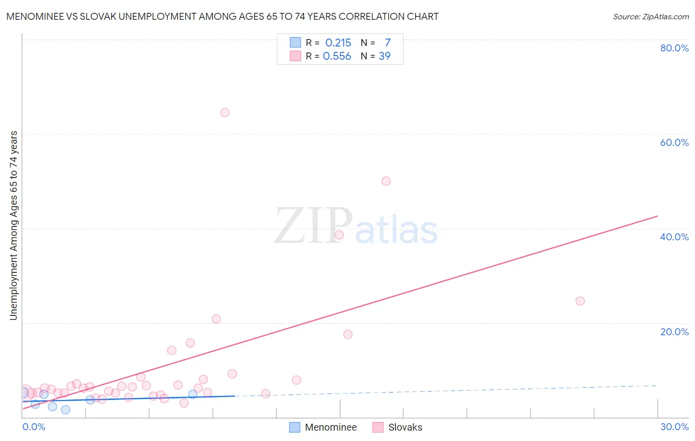 Menominee vs Slovak Unemployment Among Ages 65 to 74 years