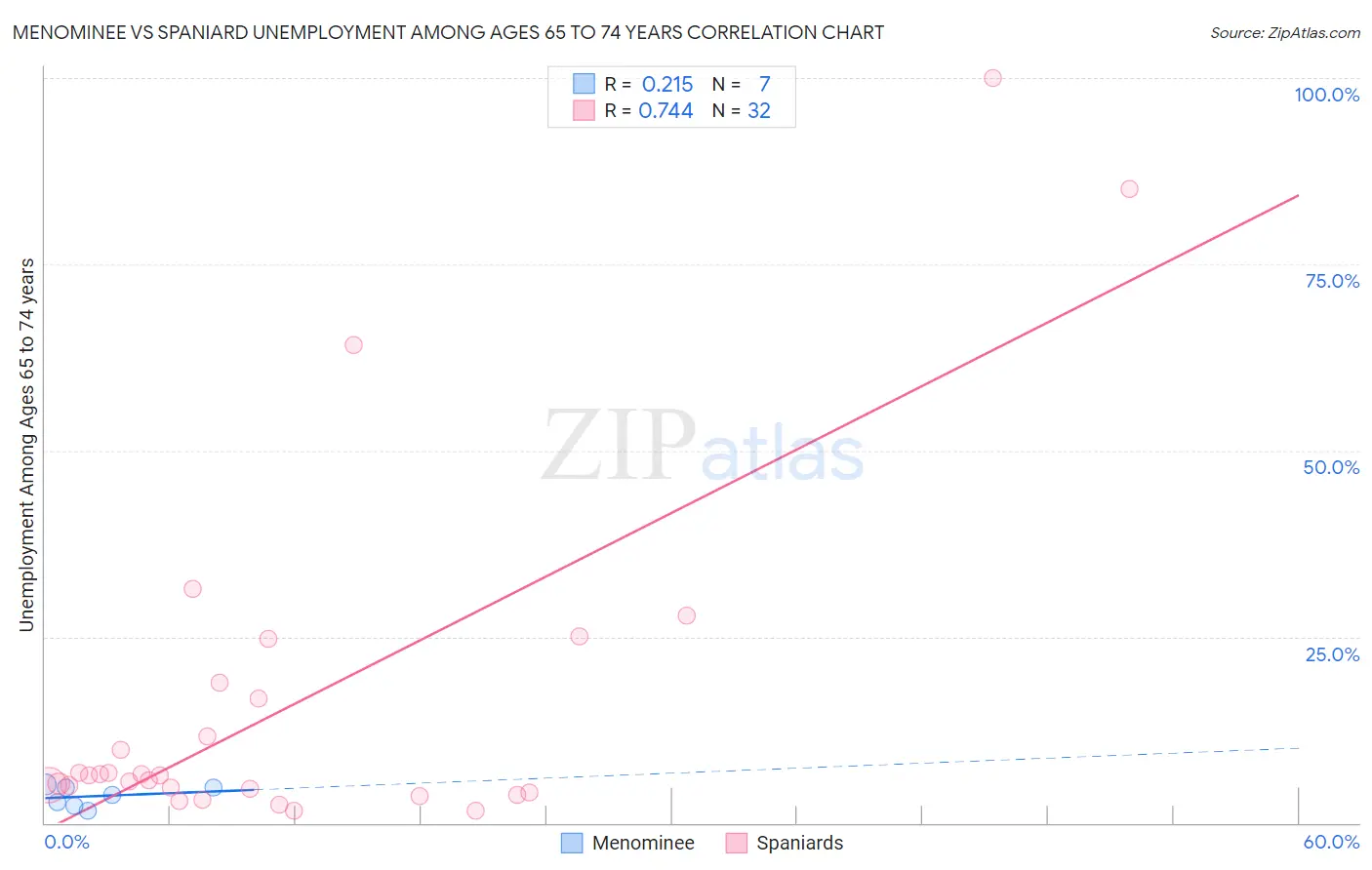 Menominee vs Spaniard Unemployment Among Ages 65 to 74 years