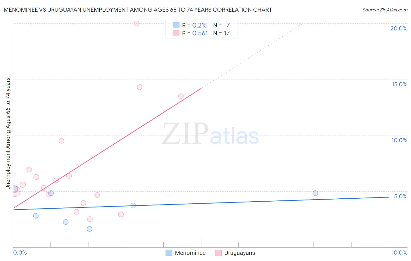 Menominee vs Uruguayan Unemployment Among Ages 65 to 74 years