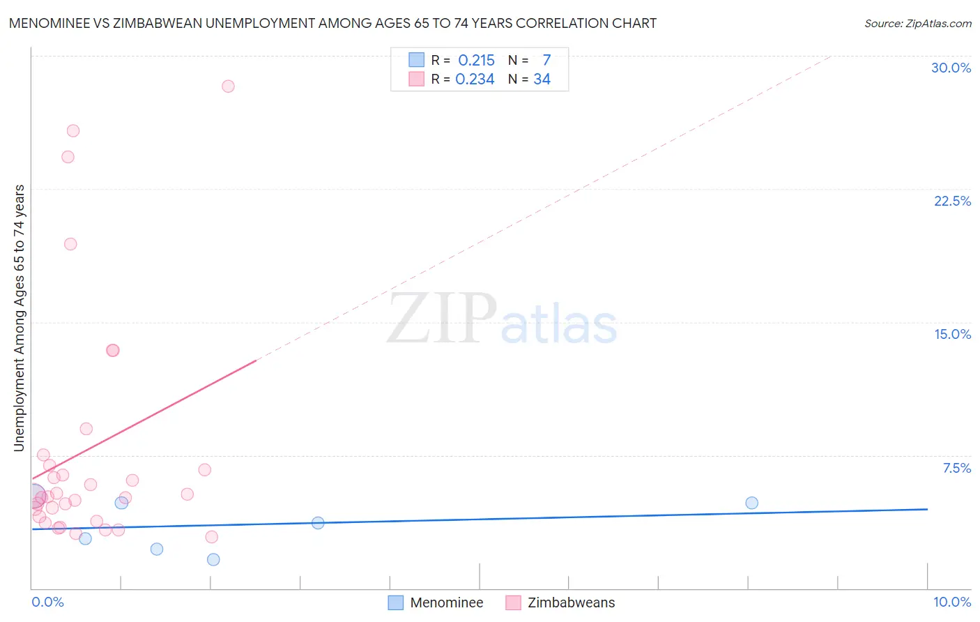 Menominee vs Zimbabwean Unemployment Among Ages 65 to 74 years