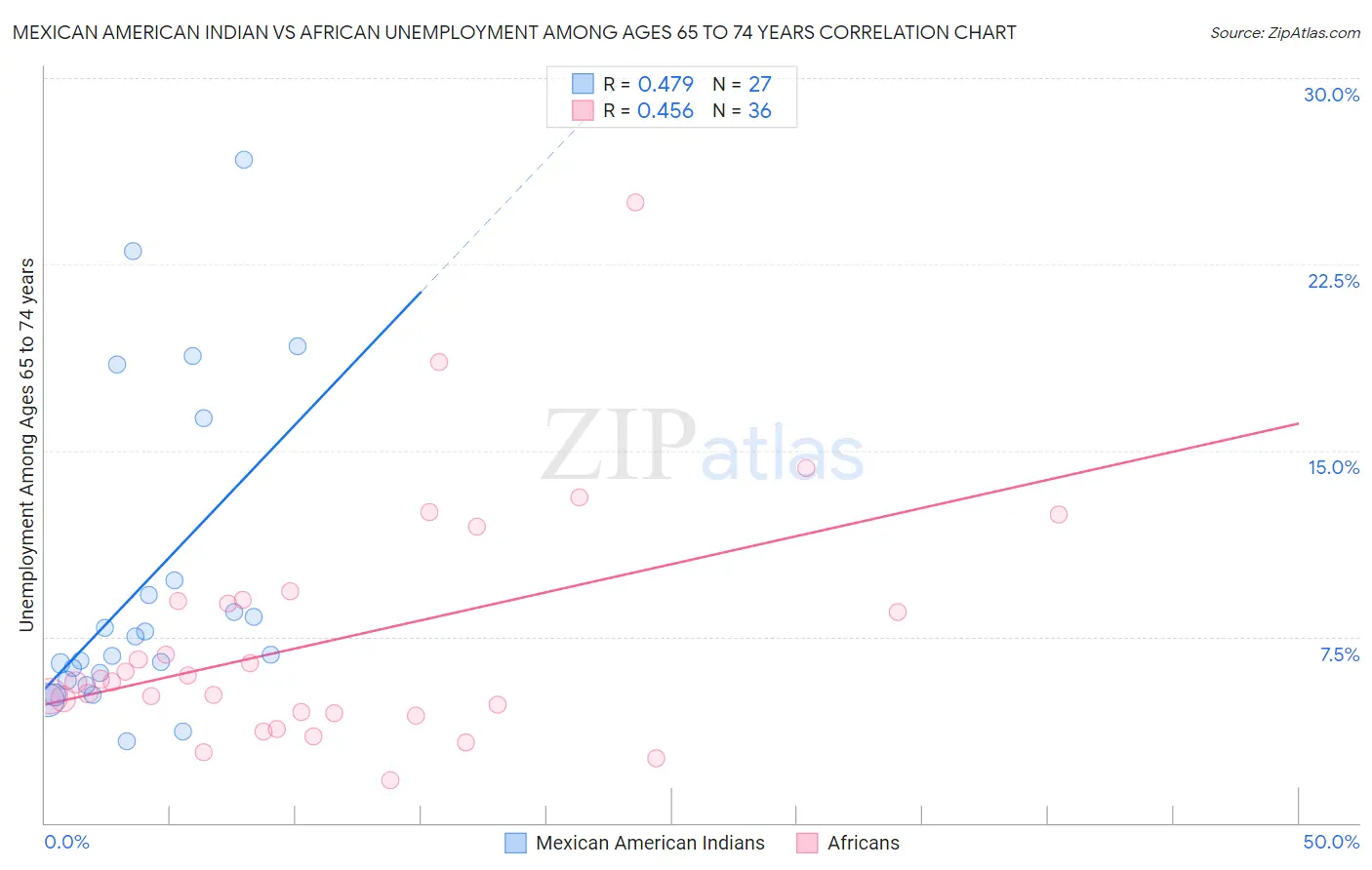 Mexican American Indian vs African Unemployment Among Ages 65 to 74 years
