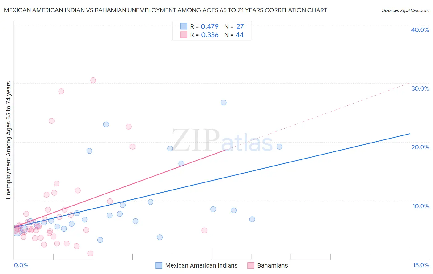 Mexican American Indian vs Bahamian Unemployment Among Ages 65 to 74 years